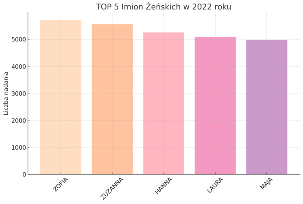 top5 imion damskich 2022