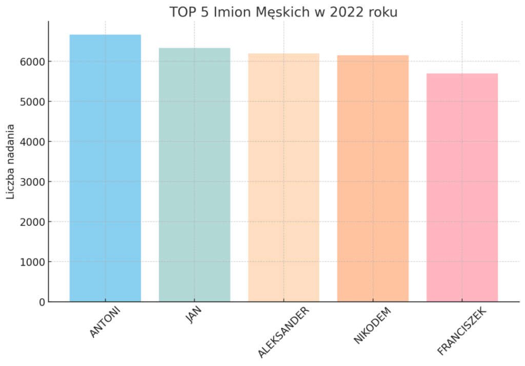 top5 imion meskich 2022